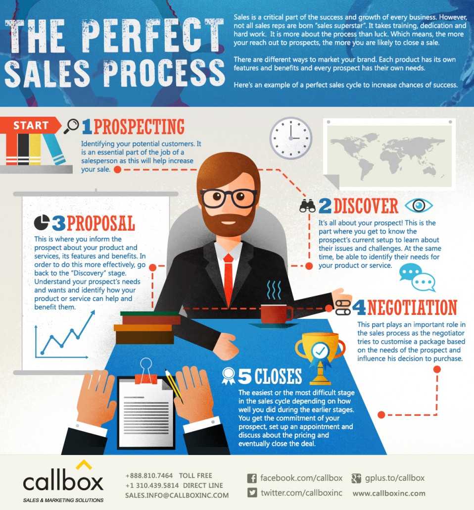 The Perfect Sales Process to Surefire Business Success [INFOGRAPHIC]