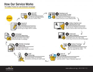 Callbox-Process-Lead-Generation-SG