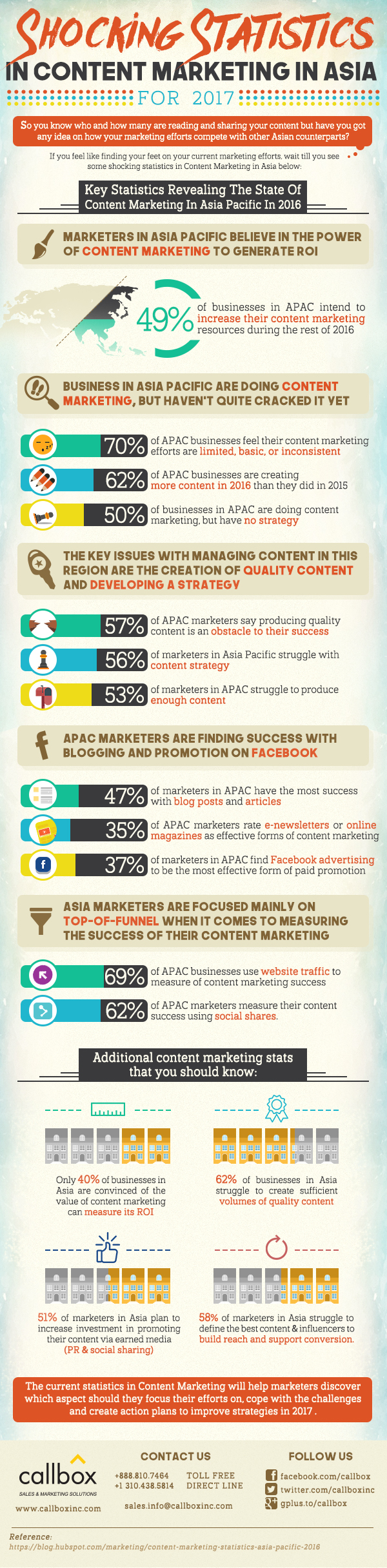 Shocking Statistics in Content Marketing in Asia for 2017 [INFOGRAPHIC]