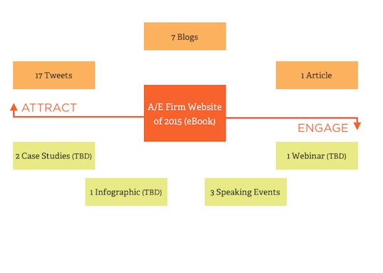 Content marketing wheel