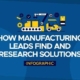 How Manufacturing Leads Find and Research Solutions