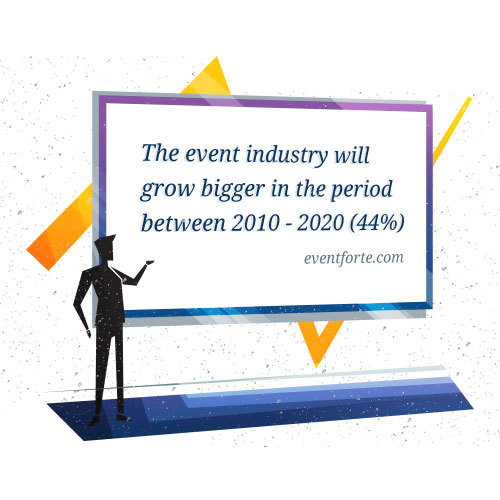 The event industry will grow bigger in the period between 2010 - 2020 (44%)