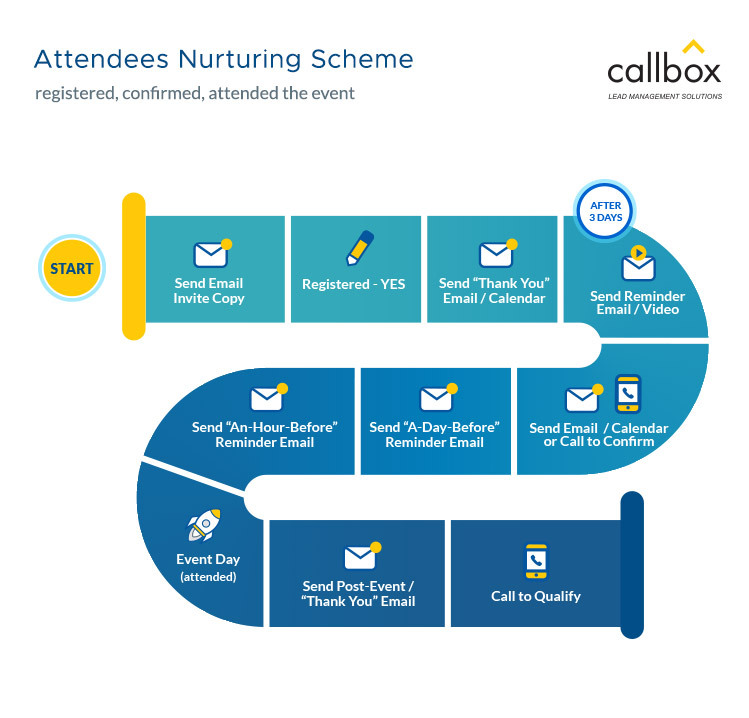 Attendees-Nurturing-Scheme