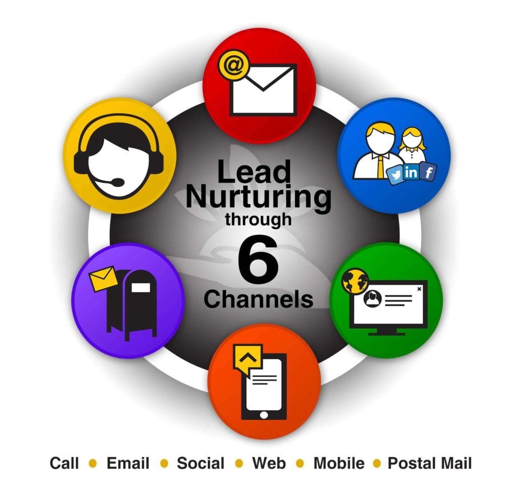 Lead Nurturing Done Right - Callbox Asia Pacific