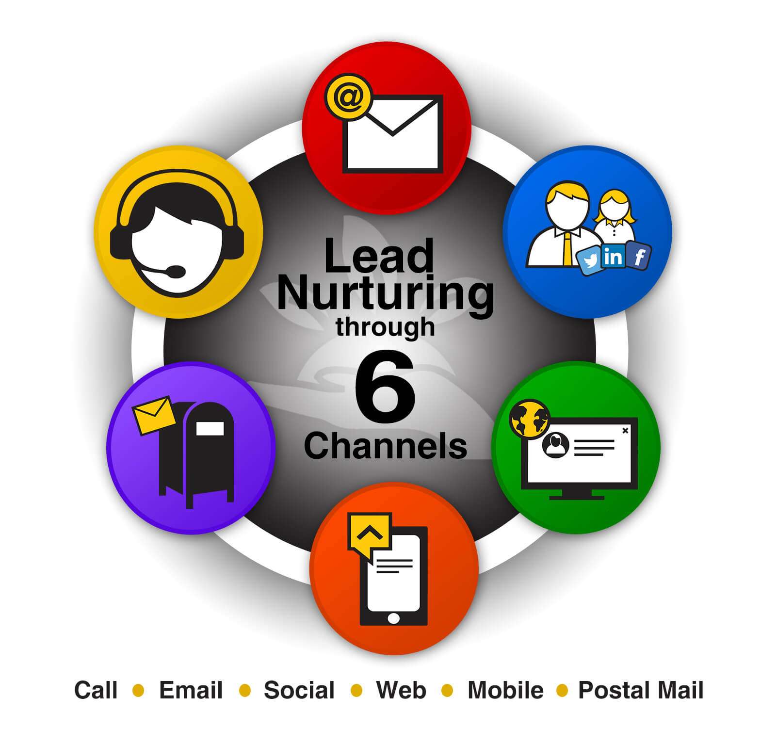 Lead Nurturing through 6 channels