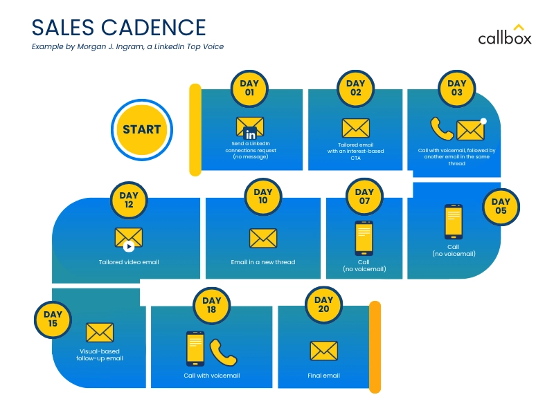 Example cadence