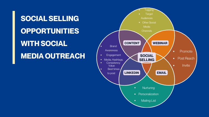 Social Selling Opportunities With Social Media Outreach