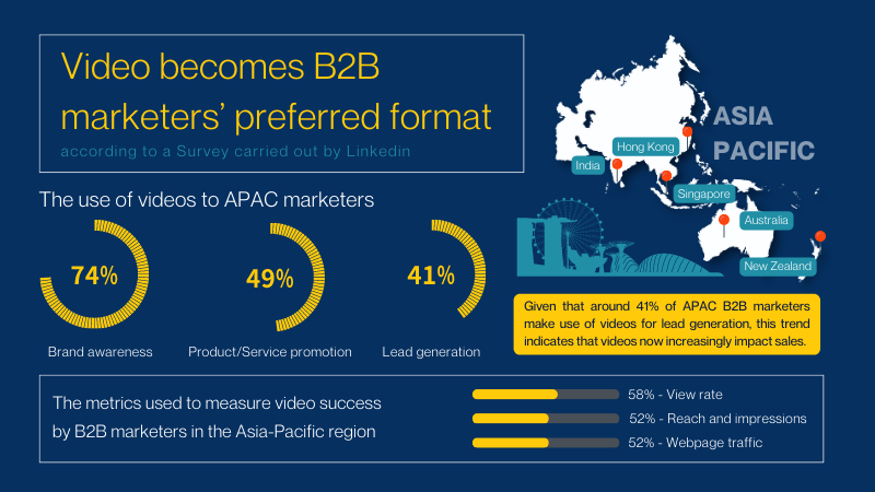APAC B2B marketers make use of videos for lead generation