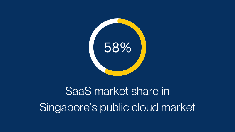 saas market share in singapore