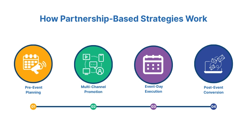 How Partnership-Based Strategies Work