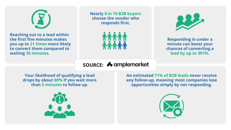 Sales Cadence Example 2