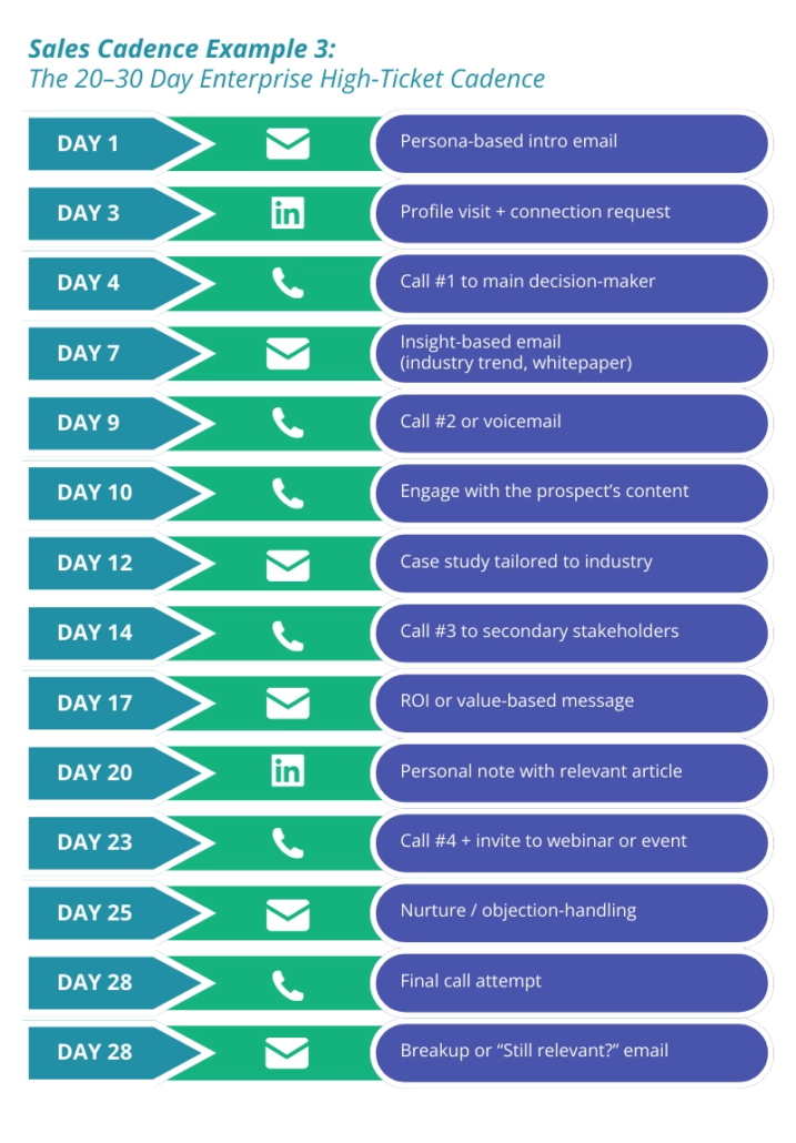 Sales Cadence Example 3